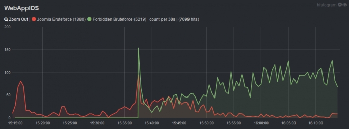 !Attenzione! - Attacco Joomla! Globale Bruteforce